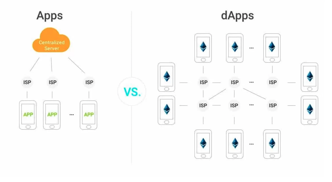 Decentralized App architecture